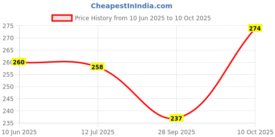 flipkart.com yatin fab 220 TC Microfiber King Printed Fitted (Elastic) Bedsheet yatin fab Price History Graph from 10 Jun 2025 to 10 Oct 2025