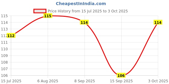 flipkart.com yato Tester in the range of 12 - 250 V Digital Voltage Tester yato Price History Graph from 15 Jul 2025 to 3 Oct 2025
