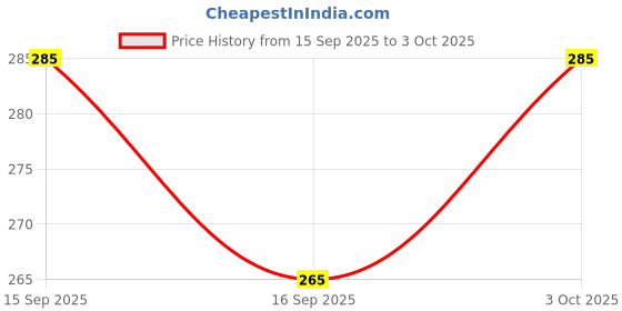 flipkart.com yato YT-0414 Professional screwdriver Bits High Hardness Screwdriver Bit Set yato Price History Graph from 15 Sep 2025 to 3 Oct 2025
