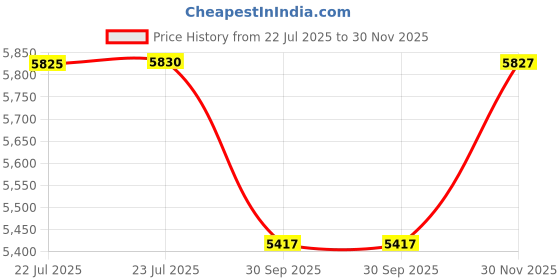 flipkart.com yato YT-07822 1 inch Labor Save Wrench 1:66 The amplifier enables the unscrewing of bolts and nuts Single Sided Speciality yato Price History Graph from 22 Jul 2025 to 30 Nov 2025