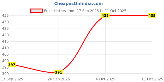 flipkart.com yatri 54 pis Wooden Stacking Zenga Blocks Games with dice for Kids Adult and Families yatri Price History Graph from 17 Sep 2025 to 10 Oct 2025