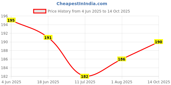 flipkart.com yatri angle Pyraminx P Cube 1 Pieces yatri Price History Graph from 4 Jun 2025 to 14 Oct 2025