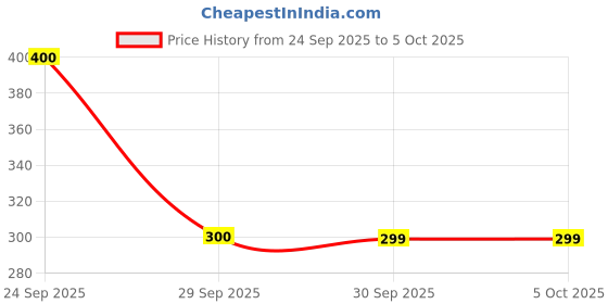 flipkart.com yatri creation Digital Tally Counter yatri creation Price History Graph from 24 Sep 2025 to 5 Oct 2025