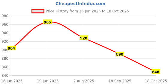 flipkart.com yatri English Learner Laptop for Kids with 20 Activity, Led Screen yatri Price History Graph from 16 Jun 2025 to 18 Oct 2025