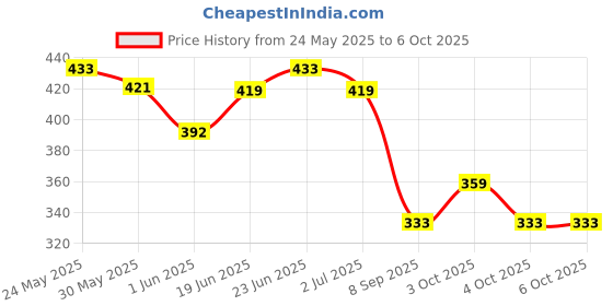 flipkart.com yatri Fun Activities Enhancing Skills of Children for Boys and Notebook Computer Toy for Kids (Early Age Development Toys) yatri Price History Graph from 24 May 2025 to 6 Oct 2025