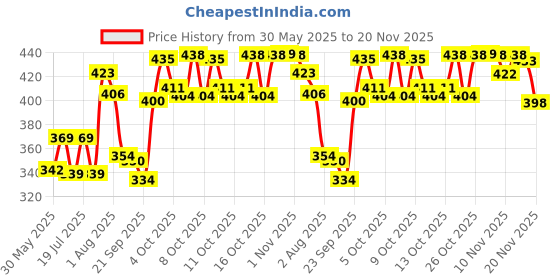 flipkart.com yatri Kids Musical Learning Laptop with LED Display Playing Toy | ABCD Alphabets and 1234 Letters yatri Price History Graph from 30 May 2025 to 20 Nov 2025