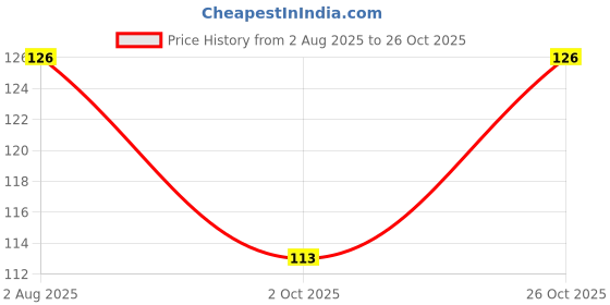 flipkart.com yatri Mogra Fragrance Paper Soap For Hand Wash, Face Wash_10pkt (10*10=100 pies) yatri Price History Graph from 2 Aug 2025 to 26 Oct 2025