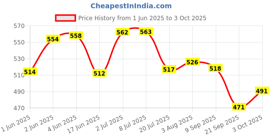 flipkart.com yatri Music Robot Toy with Naughty Dancing LED Light (White) yatri Price History Graph from 1 Jun 2025 to 3 Oct 2025