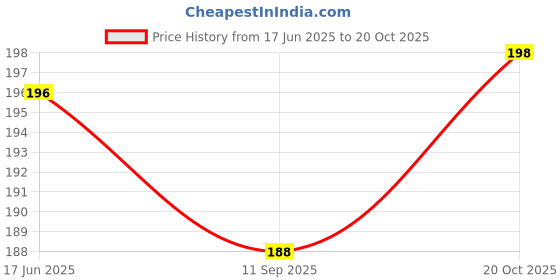 flipkart.com yatri PVC Coated Wire for Drying Clothes/Wire for Laundry,Terrace,Balcony(L-20m, D-2mm Climbing Quickdraw yatri Price History Graph from 17 Jun 2025 to 20 Oct 2025