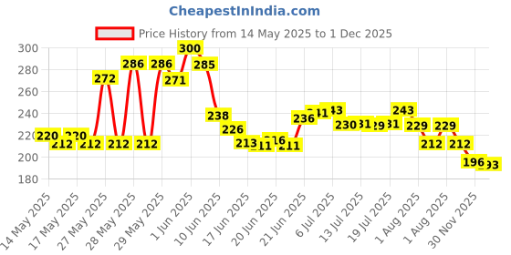 flipkart.com yatri Sliceable Cutting Play Kitchen Toy with Fruits, Vegetables, Knife, Plate and Cutting-Board for Kids (Multicolour) - Set of 7pcs yatri Price History Graph from 14 May 2025 to 1 Dec 2025