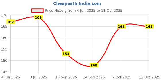 flipkart.com yatri Soft Ball Rattle Toy Baby /Safe Non-Toxic, Colorful rattle _1 pis Rattle yatri Price History Graph from 4 Jun 2025 to 11 Oct 2025