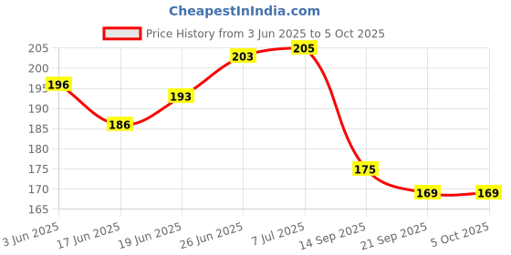 flipkart.com yatri Soft Rattles for Babies /Dumbbell Rattle for Infants, New Born; Pack of 2 Rattle yatri Price History Graph from 3 Jun 2025 to 5 Oct 2025