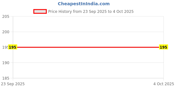 flipkart.com yatri Soft Rattles for Babies /Dumbbell Rattle for Infants, New Born; Pack of 3 Rattle yatri Price History Graph from 23 Sep 2025 to 4 Oct 2025