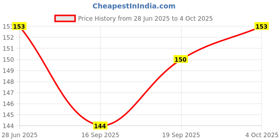 flipkart.com yatri Soft Rattles for Babies /Dumbbell Rattle Toy for Infants, New Born; Pack of 1 Rattle yatri Price History Graph from 28 Jun 2025 to 4 Oct 2025