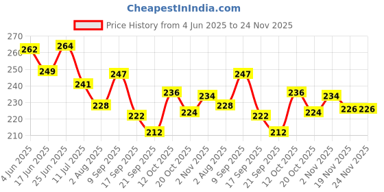 flipkart.com yatri Stacking Rings - Stacking Toys for Toddlers 9 Pieces (Multicolor) yatri Price History Graph from 4 Jun 2025 to 23 Nov 2025
