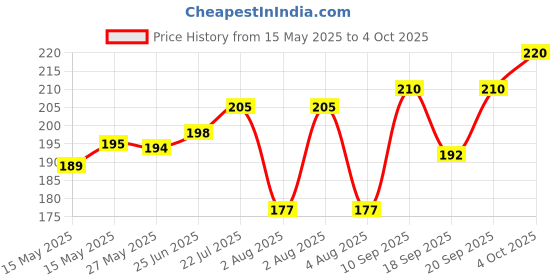 flipkart.com yaunima Ceramic Electric Dani Stand ( Camphor Burner ) with Lamp ( D: 02 ) Ceramic Incense Holder yaunima Price History Graph from 15 May 2025 to 4 Oct 2025