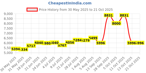 flipkart.com yavi global kitchen kitchen Vessel Sink yavi global Price History Graph from 30 May 2025 to 20 Oct 2025