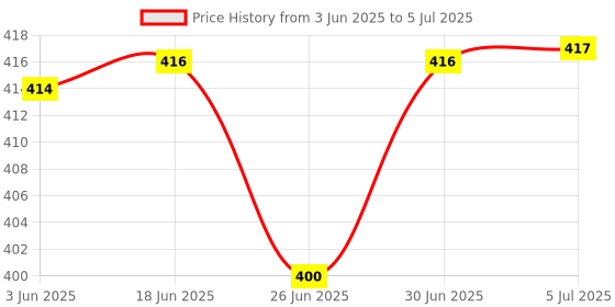 flipkart.com YAVI GLOBAL Water Float Switch Sensor | Water Level Control Float Switch For Pump Water Wireless Sensor Security System Price History Graph from 3 Jun 2025 to 5 Jul 2025