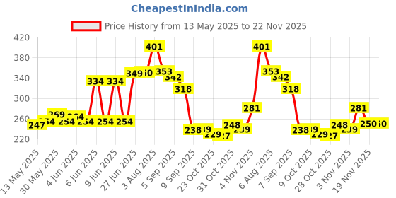 flipkart.com yavi global Water-Saving Plastic Dual Flush Valve,Flush Siphon 8-12" Fill Valve Flush Tank Lever yavi global Price History Graph from 13 May 2025 to 22 Nov 2025