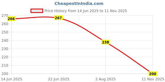 flipkart.com yaviglobal Motivational Water Bottle With Time & Capacity Marker set of 2 (Multicolour ) 1000 ml Bottle yaviglobal Price History Graph from 14 Jun 2025 to 11 Nov 2025
