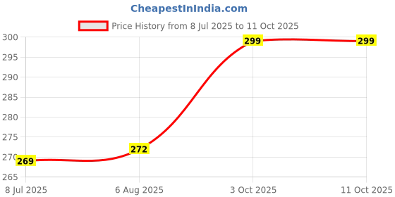 flipkart.com yaviglobal The Ocean Wave Lamp Dynamic Water Ripple Projection Light( Multicolour ) Night Lamp yaviglobal Price History Graph from 8 Jul 2025 to 11 Oct 2025
