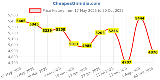 flipkart.com yavik Modern k9 crystal Crystal Chandelier Lighting Pandent Lamp For Decoration Chandelier Ceiling Lamp yavik Price History Graph from 17 May 2025 to 30 Oct 2025