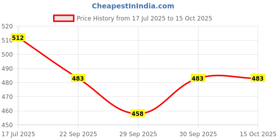 flipkart.com yavira Combo of laminated globe with steel base and Arc , Latest Indian political map & latest Indian constitution wall chart Desk and table top Political World Globe yavira Price History Graph from 17 Jul 2025 to 15 Oct 2025