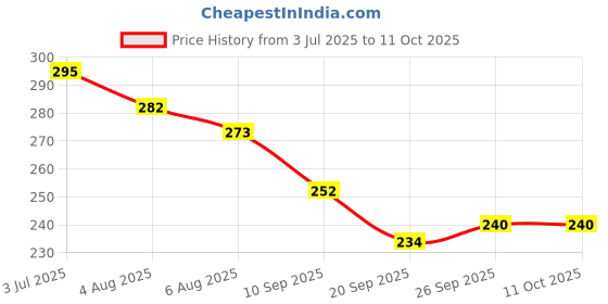 flipkart.com yawi Activated Charcoal Peel Off Mask for face Face Shaping Mask yawi Price History Graph from 3 Jul 2025 to 11 Oct 2025