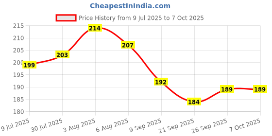 flipkart.com yawi Best Blackhead Moisturizing Deep Cleansing Face Shaping Mask yawi Price History Graph from 9 Jul 2025 to 7 Oct 2025