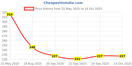 flipkart.com yawi Best Flower Lipstick Temperature Change Moisturizer Lip Gloss Lipstick yawi Price History Graph from 25 May 2025 to 13 Oct 2025
