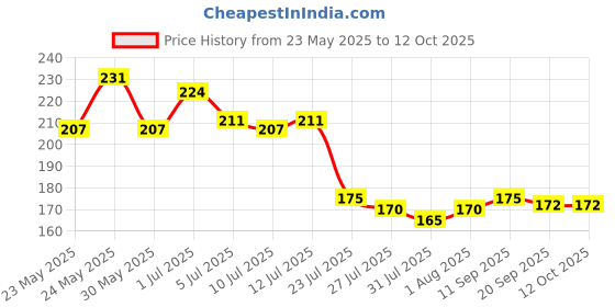 flipkart.com yawi Best For nail paint dip & twist remover yawi Price History Graph from 23 May 2025 to 12 Oct 2025