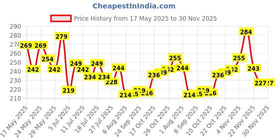 flipkart.com yawi Best nail paint dip & twist remover for women yawi Price History Graph from 17 May 2025 to 29 Nov 2025