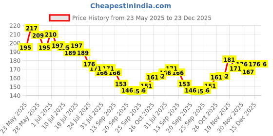 flipkart.com yawi Best Nail Polish Remover Wipes Acetone Free Nail Polish Remover Wipes yawi Price History Graph from 23 May 2025 to 22 Dec 2025