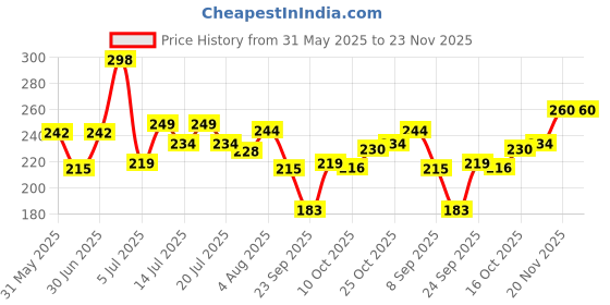 flipkart.com yawi BOLD GLITTER SPARKLE BOX WITH TRANSPARENT NAIL PAINT yawi Price History Graph from 31 May 2025 to 23 Nov 2025