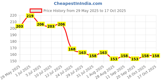 flipkart.com yawi COMBO PACK FOR Nail Polish Remover Tissue Pads yawi Price History Graph from 29 May 2025 to 16 Oct 2025