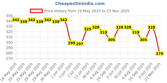 flipkart.com yawi Dead skin Remover of Feet Massager for legs yawi Price History Graph from 16 May 2025 to 23 Nov 2025