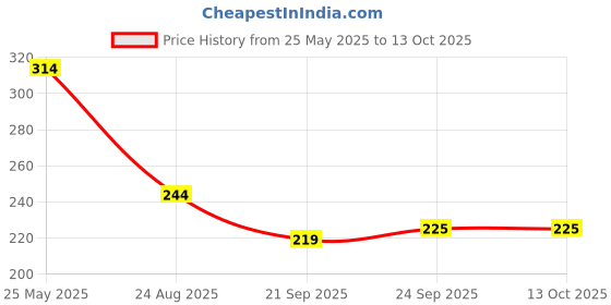flipkart.com yawi Flower Lipstick Temperature Change Moisturizer Long Lasting Lip Gloss yawi Price History Graph from 25 May 2025 to 13 Oct 2025