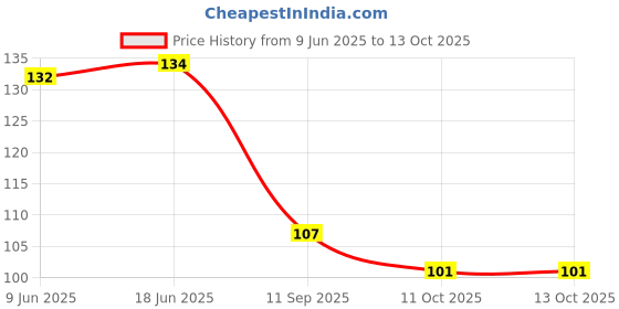flipkart.com yawi Green Mud Mask Face Stick yawi Price History Graph from 9 Jun 2025 to 13 Oct 2025