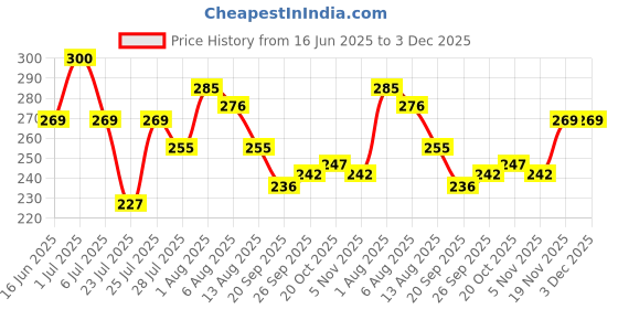 flipkart.com yawi Green Tea Stick Face Mask For Blackhead Remover, Anti Acne, Oil Control, Face Shaping Mask yawi Price History Graph from 16 Jun 2025 to 3 Dec 2025