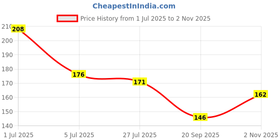 flipkart.com yawi Instant & Easily Nail Paint Remover yawi Price History Graph from 1 Jul 2025 to 2 Nov 2025