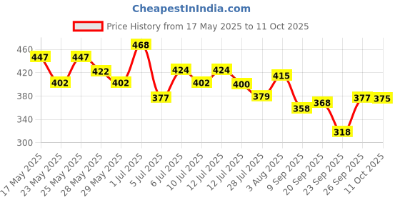 flipkart.com yawi Instant Easily Nail Paint Remover wips Pack of 6 yawi Price History Graph from 17 May 2025 to 11 Oct 2025