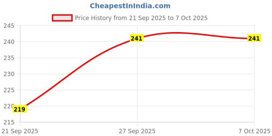 flipkart.com yawi Magic Flower Lipstick Temperature Color Changing Lip Balm Lipstick Candy yawi Price History Graph from 21 Sep 2025 to 7 Oct 2025