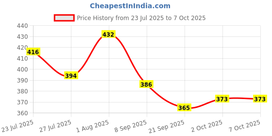 flipkart.com yawi mask stick | cleansing mask stick and black nose stripsFace Shaping Mask yawi Price History Graph from 23 Jul 2025 to 7 Oct 2025