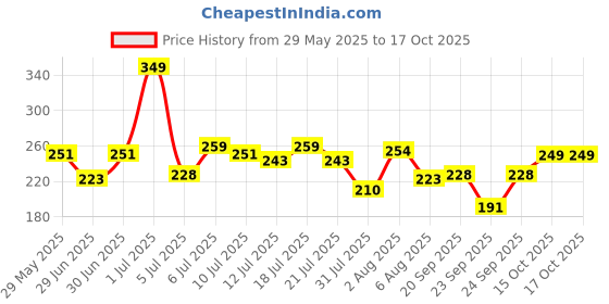 flipkart.com yawi NAIL COMBO WITH PINK AND WHITE MATTE LOOK FOR GIRLS yawi Price History Graph from 29 May 2025 to 15 Oct 2025