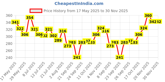flipkart.com yawi Nail Polish Remover Tissue Pads Wet Wipes Pack of 6 yawi Price History Graph from 17 May 2025 to 30 Nov 2025