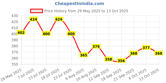 flipkart.com yawi Pack of 6 Instant And Easily Nail Paint Remover wips yawi Price History Graph from 29 May 2025 to 6 Oct 2025