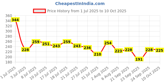 flipkart.com yawi Pigmented & Long Stay Unique Shimmery Crystal Rainbow & Matte Transparent Nail Polish yawi Price History Graph from 1 Jul 2025 to 10 Oct 2025
