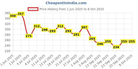 flipkart.com yawi Professional Instant Dip & Twist Nail Remover Combo yawi Price History Graph from 1 Jun 2025 to 8 Oct 2025