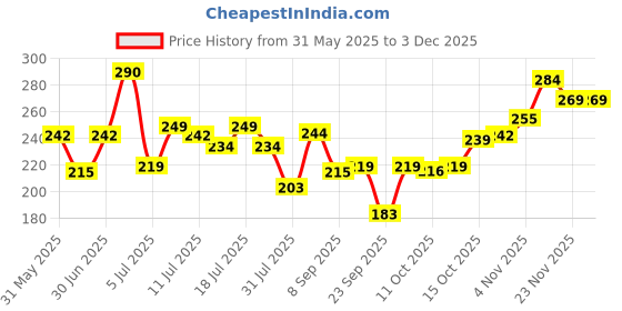 flipkart.com yawi Ultra Fine Glitter Powder Nail Art Flakes Sparkles Transparent Nail Paint yawi Price History Graph from 31 May 2025 to 2 Dec 2025