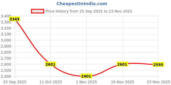 flipkart.com yayavar Cabin Suitcase (45.5 cm) 8 Wheels - Berlin Overnighter-Briefcase With LaptopCompartment(5YearsInternationalWarranty) - Black, Red yayavar Price History Graph from 25 Sep 2025 to 23 Nov 2025